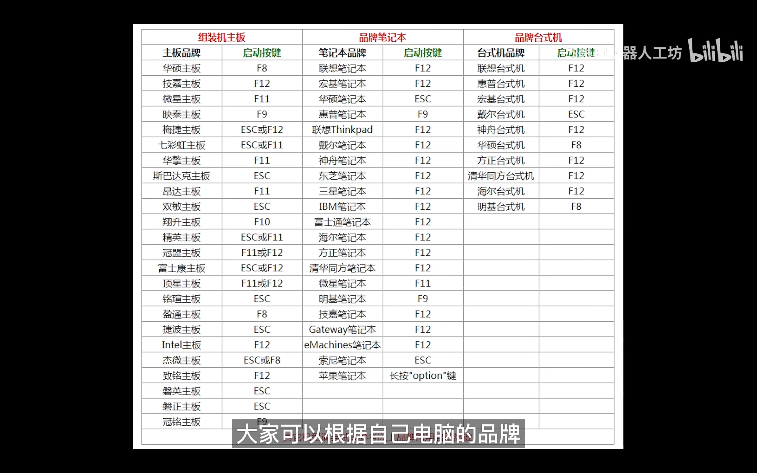 这里有一张各个品牌电脑进入启动选项的图